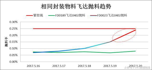 設(shè)備故障率