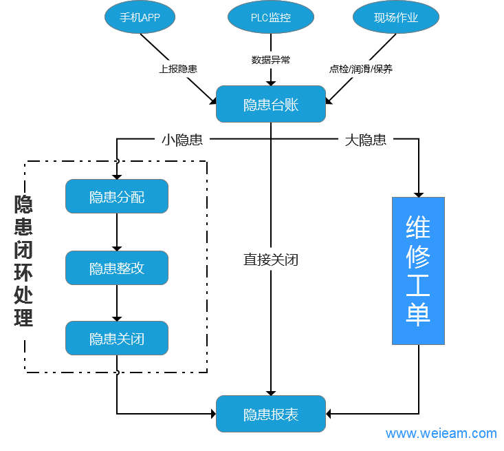 隱患閉環(huán)管理