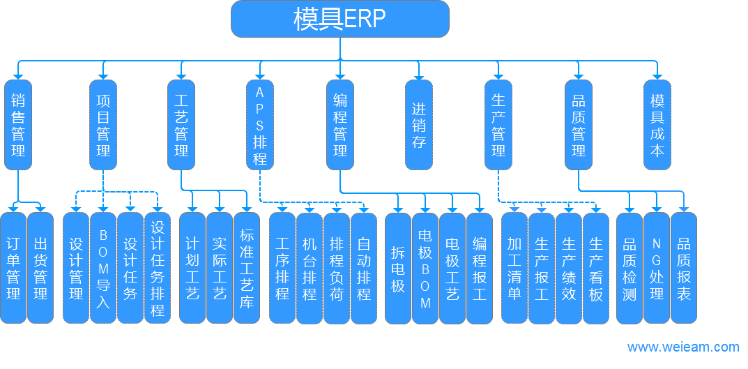 生產(chǎn)ERP