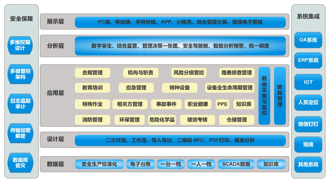 EHS系統架構