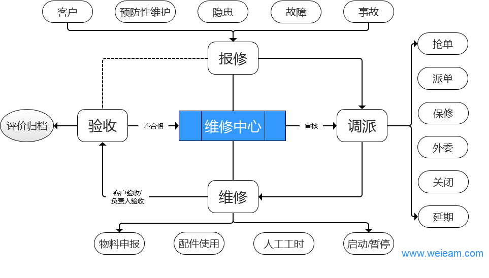 設(shè)備維修管理